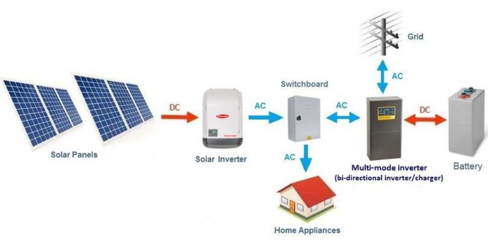 Hybrid Solar System - Socete Eco Ltd Solar energy solutions