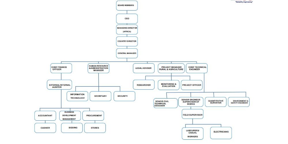 Oganization Structure - Socete Eco Ltd